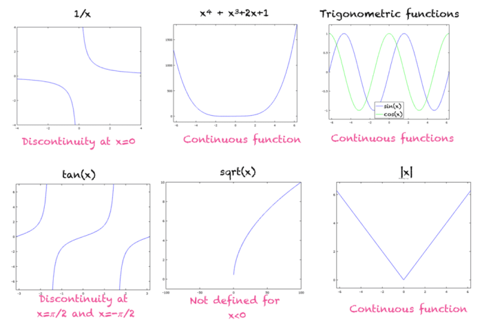 Which of the functions graphed below is continuous