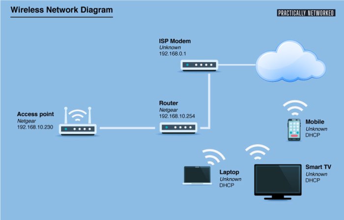 Cisco aironet